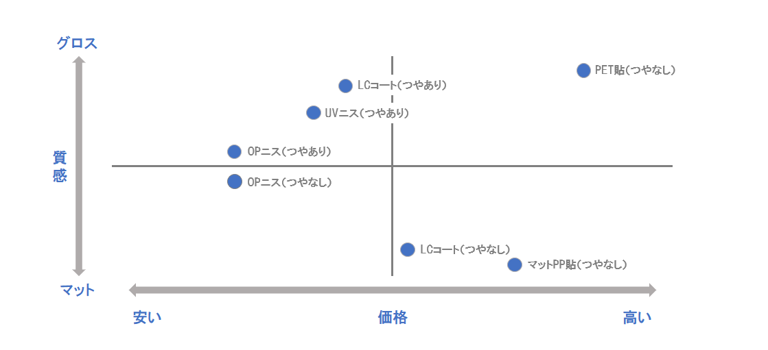 表面加工比較表