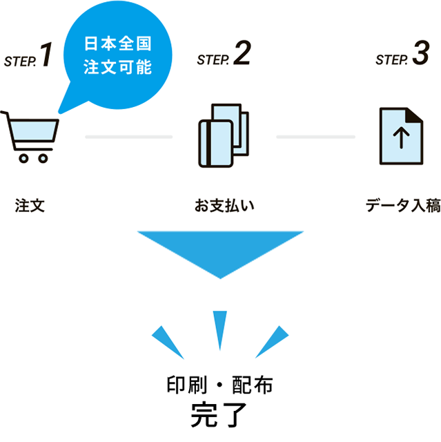3ステップで簡単注文！
