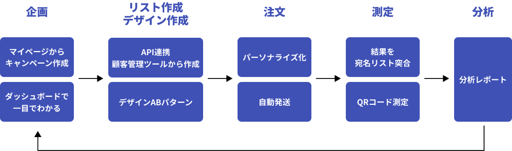 ラクスルのらくらくDMマーケができること
