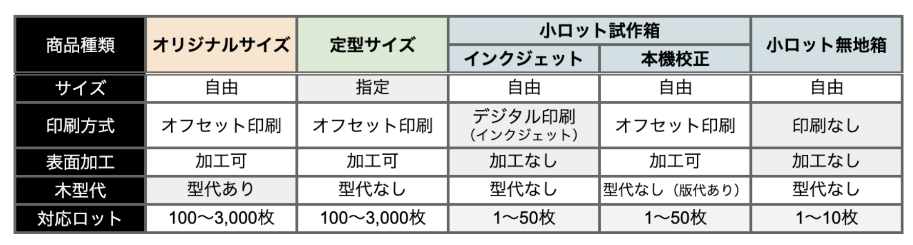 商品早見表