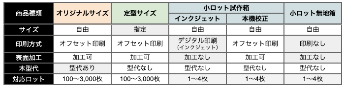 商品早見表
